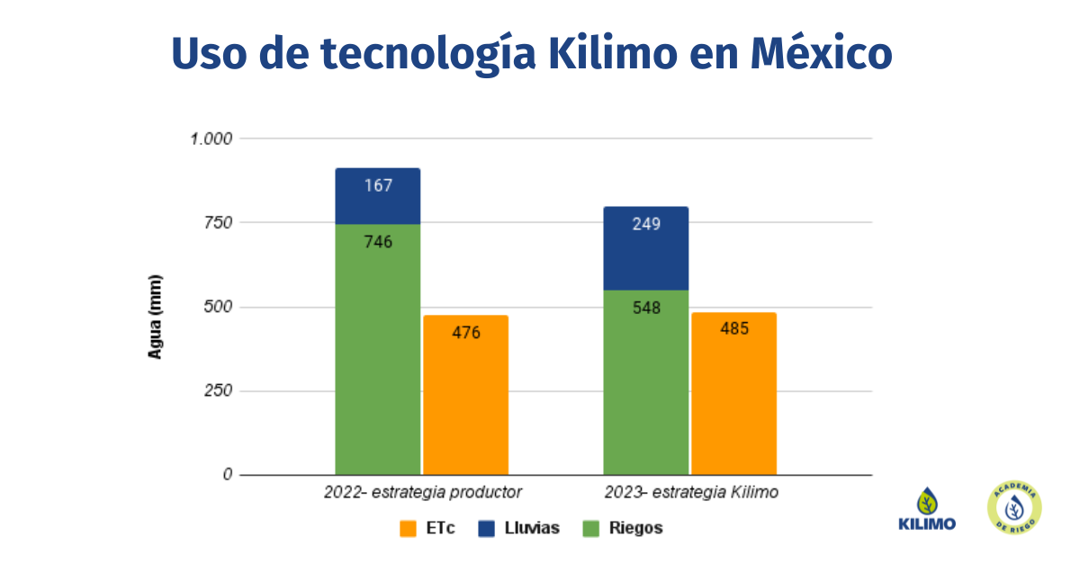 Valores de evapotranspiración del cultivo de fresa (ETc), aportes por riego y lluvias (mm) para las campañas 2021-22 y 2022-23 en Puebla, México. Valores obtenidos de la plataforma de gestión de riego de Kilimo.
